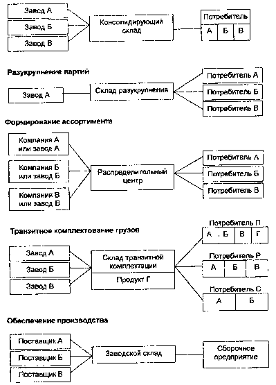 A koncepció a raktárak, funkciói