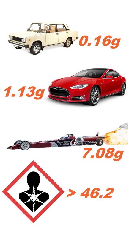 Ha egy jármű legnagyobb gyorsulási sebessége 0-100 km (gyorsulás) Maximális sebesség az autó gyorsulása 0-100 km