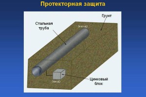 Áldozati védelmét fémtermékek korrózió ellen - a lényeg a videó (fém) Áldozati védelmét fémtermékek korrózió ellen - a lényeg a videó
