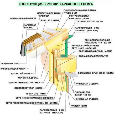 Kiszámítása az anyagköltség egy kocka ház - a helyszínen az vázszerkezet (frame) Kiszámítása az anyagköltség egy kocka ház - a helyszínen az vázszerkezet