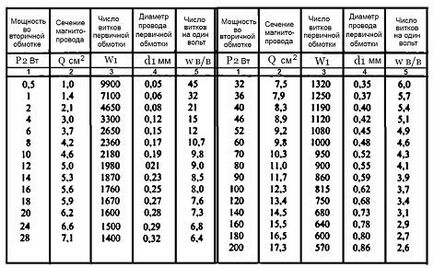 A számítási képlet a transzformátor (aktuális érték) Számítási képletek kiszámításához a transzformátor
