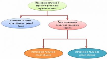 Elosztott információs bázisok Base