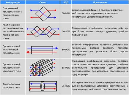 Hőcserélő egy családi ház (hőcserélő kezével) Hőcserélő magánlakásoké