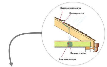 Repair egy családi ház saját kezűleg a tető