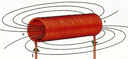 Solenoids - olyan eszköz állásra