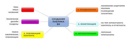 Hozzon létre egy nyilvános oldalt VKontakte, blog Ludmila zibirovoy
