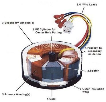 Toroid transzformátor működési elve (transzformátor) Toroid transzformátor működési elve