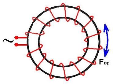 Toroid transzformátor működési elve (munka) Toroid transzformátor működési elve