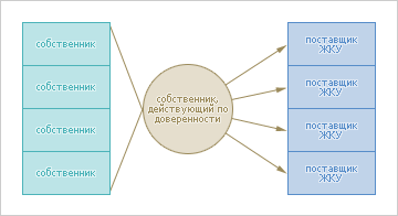 Management lakóépületek