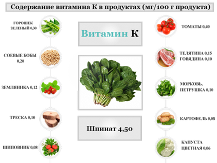 K-vitamin, amely, mint ami ahhoz szükséges, ember, a hatás a hipo- és hypervitaminosis K-vitamin (fő) K-vitamin, amely, mint ami ahhoz szükséges, ember, a hatás a hipo- és hypervitaminosis K-vitamin