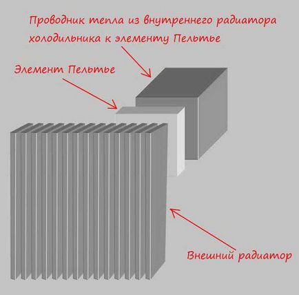 Borhűtő saját kezűleg (Peltier), berendezések, technológiai és fejlesztési (kéz) Borhűtő saját kezűleg (Peltier), berendezések, technológia, fejlesztés