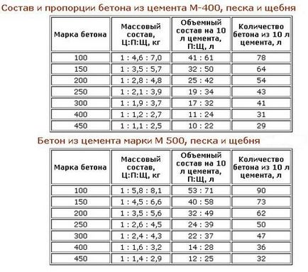Betonozás platform, hogyan kell beállítani a konkrét kezük (saját) Betonozás platform, hogyan kell beállítani a konkrét kezük