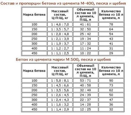 Betonozás platform, hogyan kell beállítani a konkrét kezük