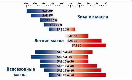 Ez azt jelenti, 5W30, 5W40, 10W30 vagy viszkozitású olaj