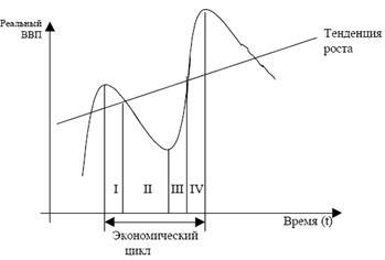 A fázisokat a gazdasági ciklus - ciklikus jellegét a gazdasági fejlődés