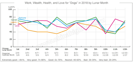 Year of the Dog horoszkóp 2018, amely az állati