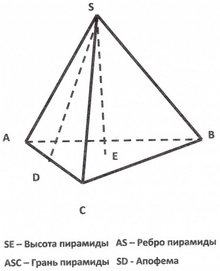 Hogyan lehet megtalálni a magassága egy szabályos háromszög piramis