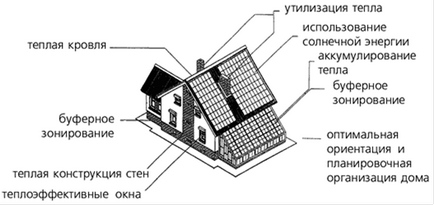 Hogyan építsünk Eco-ház fő elvei a zöld épület