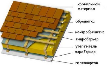 Hogyan építsünk egy ház tető