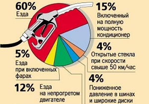 Hogyan számoljuk ki a fogyasztás a benzin az autó