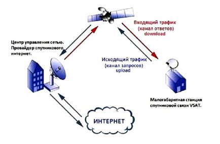 Hogyan működik egy kétirányú műholdas internet