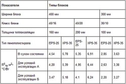 Hogyan számoljuk ki a blokkok száma egy házat