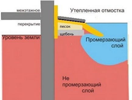 Hogyan vak terület a ház körül, saját kezével