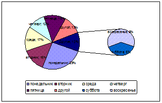 Kördiagram - studopediya