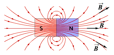 A mágneses mező erővonalai a mágneses indukció vektor, a szuperpozíció elve