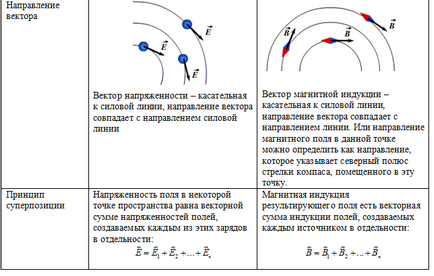 A mágneses mező erővonalai a mágneses indukció vektor, a szuperpozíció elve