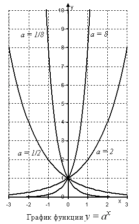 Az exponenciális függvény grafikon tulajdonságait képletű