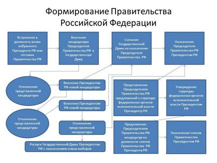 A kormány az Orosz Föderáció