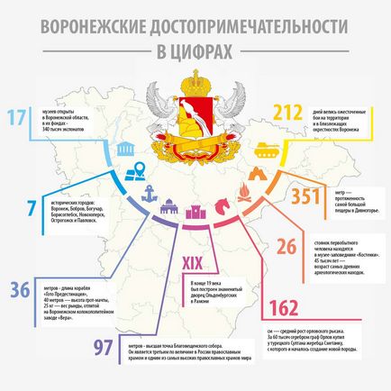 Utazás a voronyezsi régió