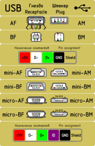 Pinout USB port és a mikro-USB