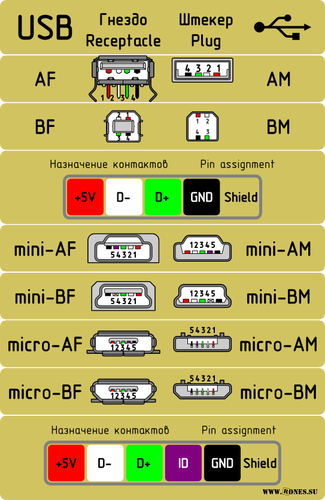 Pinout USB és micro-USB