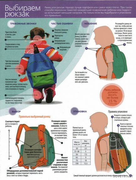 Hátizsák egy első osztályos - hogyan válasszon egy iskolai hátizsák