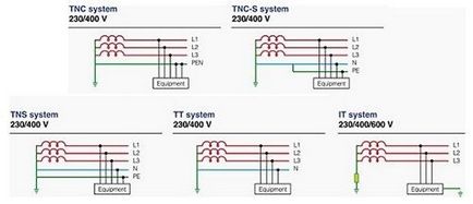 Földelő rendszerek TNC, TN-S, TNC-s, tt, azt rendszerek