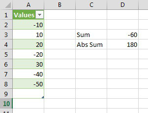 Összegzése a abszolút értékek (abszolút értékben), hogy az Excel