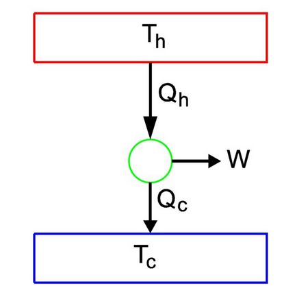 Thermal gépi ciklus, a munka hatékonyságát