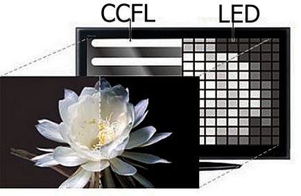 Mi a különbség az LCD, LED és LCD