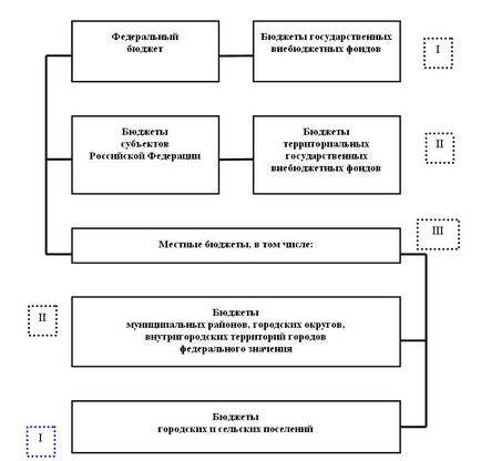 költségvetési rendszer