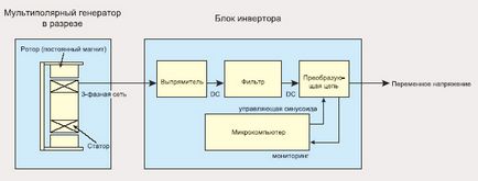 Mi az az inverter generátor - „régió-Automatikus”