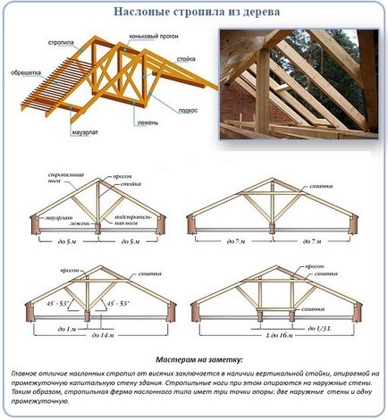 A fa szarufák a tetőszerkezet, a készülék, a számítás a szarufák fából