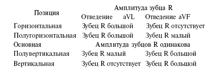 Elektromos tengely és elektromos szív helyzetét