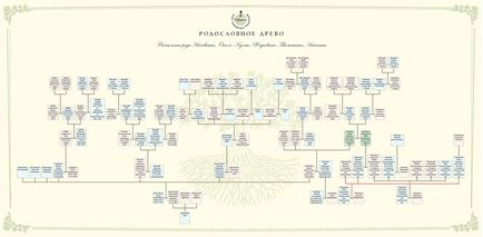 Family Tree - Genealógiai családfa, az ár a rajz, fotó