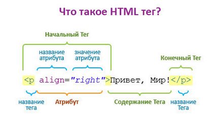 HTML jelölés Dummies