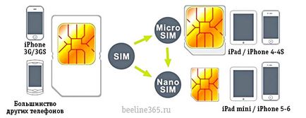 Hogyan lehet csökkenteni a sim-kártya nano sim