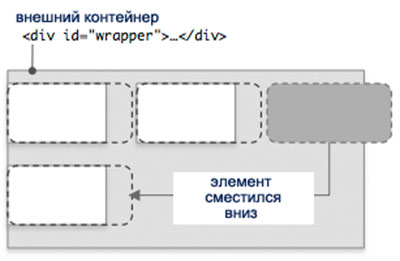 Hogyan gondoskodik elemek vízszintesen a CSS