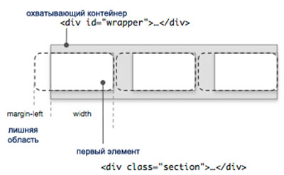 Hogyan gondoskodik elemek vízszintesen a CSS