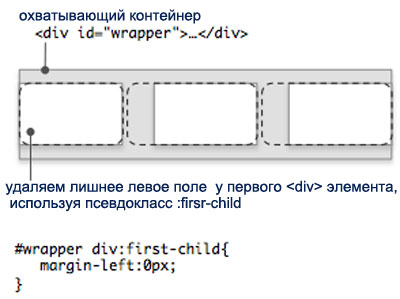 Hogyan gondoskodik elemek vízszintesen a CSS